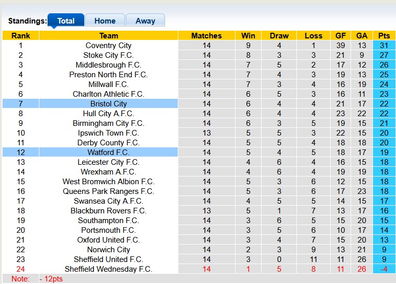 Nhận định, soi kèo Watford vs Bristol, 3h00 ngày 8/11: Sân nhà là tất cả - Ảnh 4