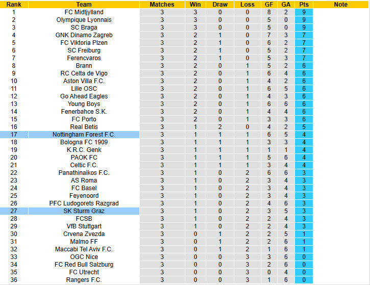 Nhận định, soi kèo Sturm Graz vs Nottingham, 00h45 ngày 7/11: Thay tướng đổi vận - Ảnh 5