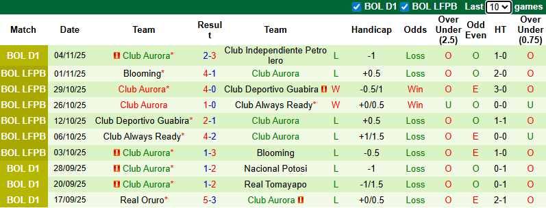 Nhận định, soi kèo Club Bolivar vs Club Aurora, 6h00 ngày 7/11: Khó có bất ngờ - Ảnh 3