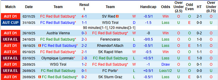 Nhận định, soi kèo Red Bull Salzburg vs Go Ahead Eagles, 00h45 ngày 7/11: Tiến bộ thần tốc - Ảnh 2