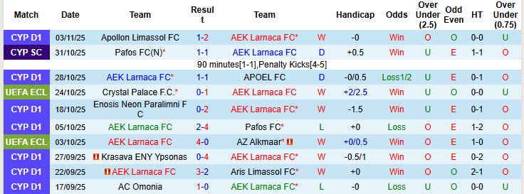 Nhận định, soi kèo AEK Larnaca vs Aberdeen, 00h45 ngày 7/11: Vùi dập không thương tiếc - Ảnh 2