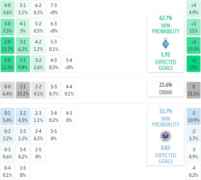 Nhận định, soi kèo Dynamo Kyiv vs Zrinjski Mostar, 3h00 ngày 7/11: Phong độ đang lên - Ảnh 7