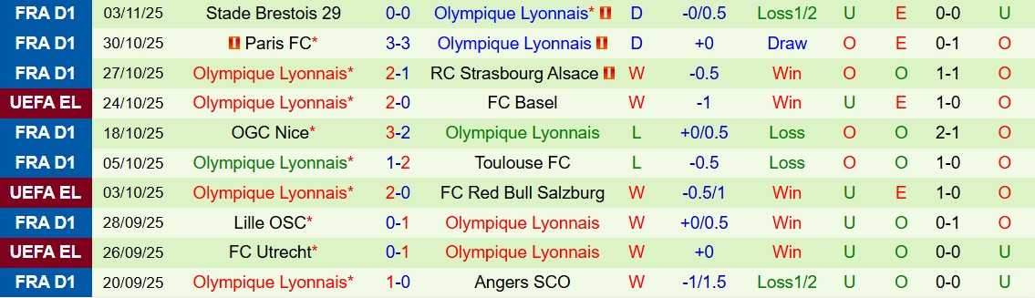 Soi kèo góc Real Betis vs Lyon, 03h00 ngày 07/11 - Ảnh 2
