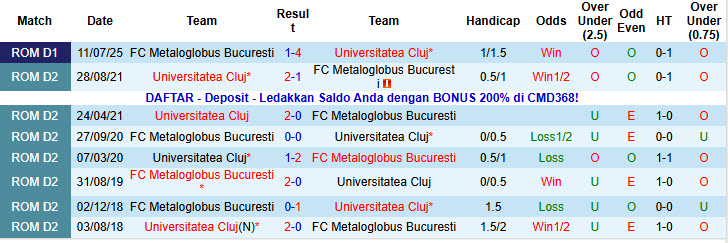Nhận định, soi kèo Universitatea Cluj vs Metaloglobus Bucuresti, 23h00 ngày 7/11: Phá dớp sân nhà - Ảnh 4