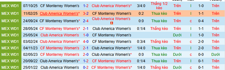 Nhận định, soi kèo Nữ Monterrey vs Nữ Club America - Ảnh 4
