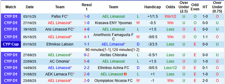 Nhận định, soi kèo AEL Limassol vs Enosis Neon Paralimni, 00h00 ngày 8/11: Chiến thắng ngọt ngào - Ảnh 2
