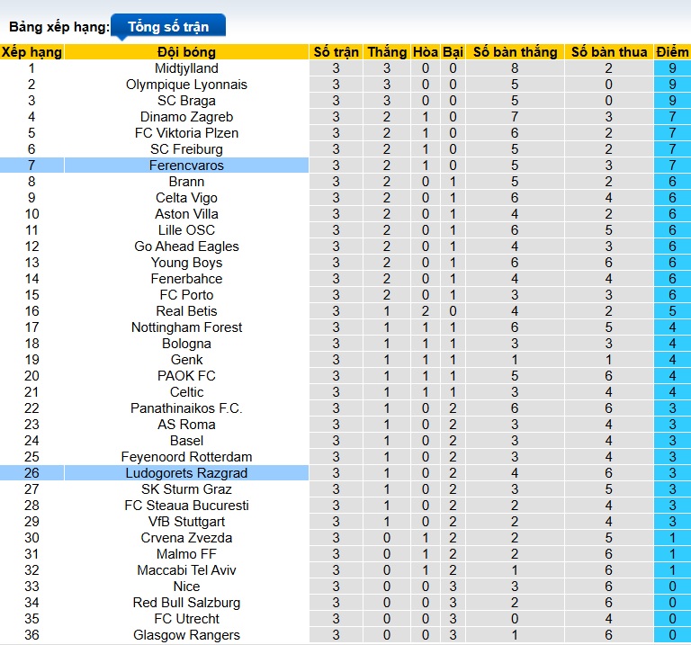 Nhận định, soi kèo Ferencvaros vs Ludogorets, 03h00 ngày 7/11: Khách trắng tay - Ảnh 1