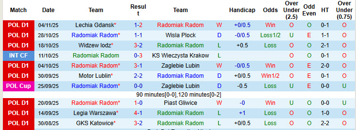 Nhận định, soi kèo Radomiak Radom vs Cracovia Krakow, 00h00 ngày 8/11: Tiếp tục hụt hơi - Ảnh 2