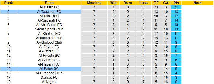 Nhận định, soi kèo Al Fateh vs Al Taawoun, 21h35 ngày 7/11: Chặn đà tiến bộ - Ảnh 5