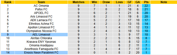 Nhận định, soi kèo AEL Limassol vs Enosis Neon Paralimni, 00h00 ngày 8/11: Chiến thắng ngọt ngào - Ảnh 5