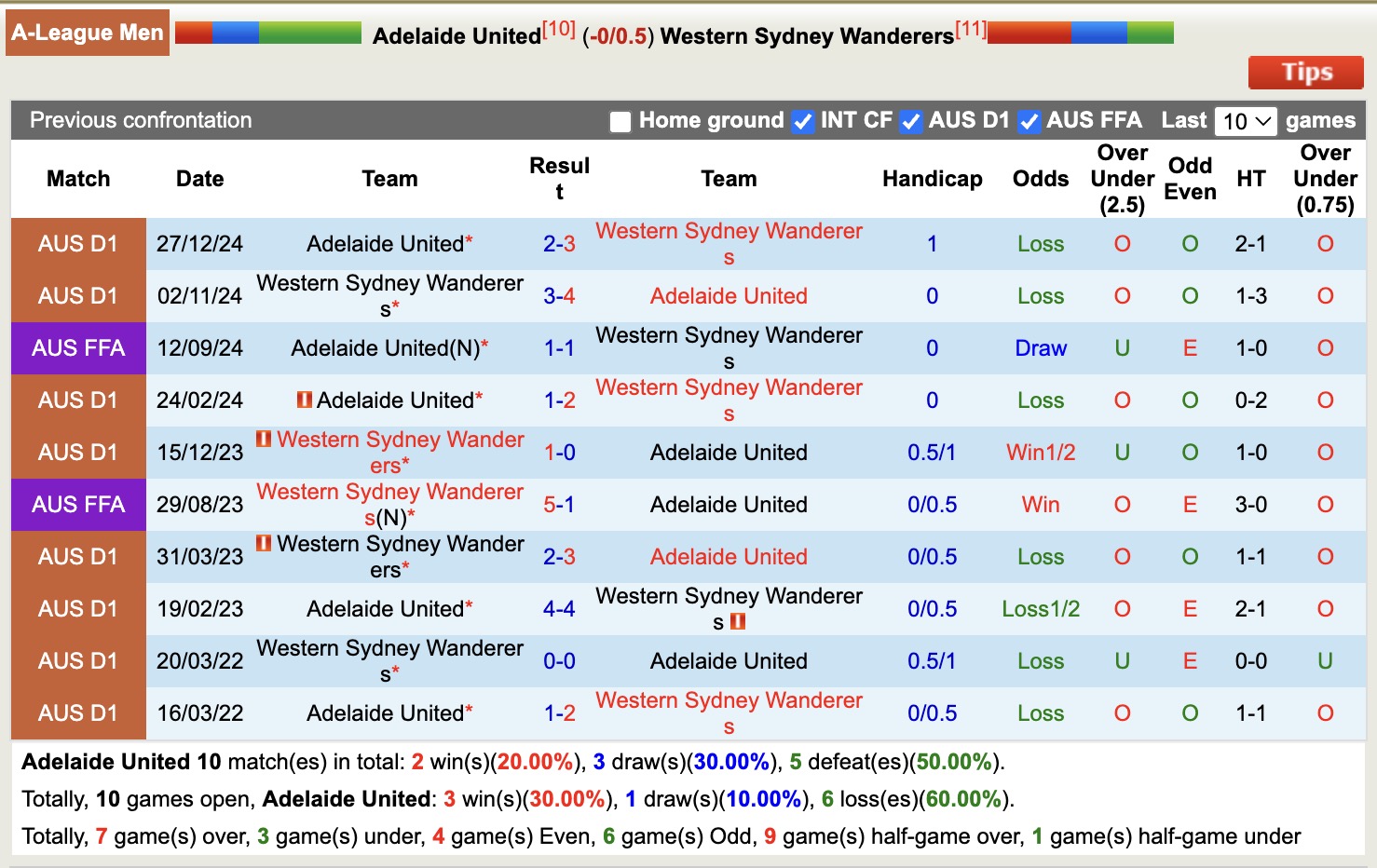 Nhận định, soi kèo Adelaide United vs Western Sydney Wanderers, 15h35 ngày 7/11: Niềm vui đầu tiên - Ảnh 4