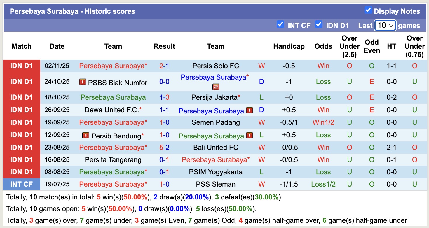Nhận định, soi kèo Persik Kediri vs Persebaya Surabaya, 19h00 ngày 7/11: Tin vào Persebaya Surabaya - Ảnh 3