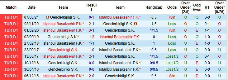 Nhận định, soi kèo Genclerbirligi vs Istanbul Basaksehir, 00h00 ngày 8/11: Kèo dài mạch toàn thắng - Ảnh 4