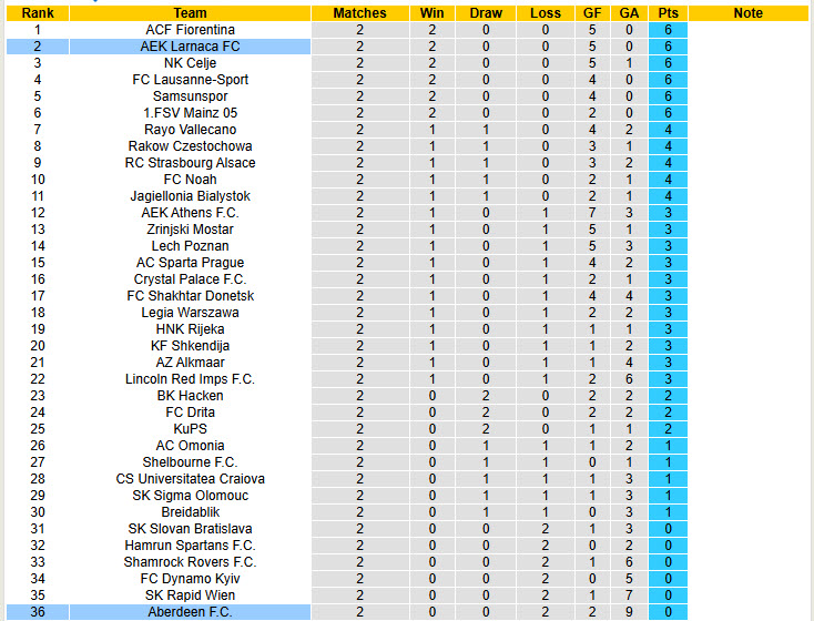 Nhận định, soi kèo AEK Larnaca vs Aberdeen, 00h45 ngày 7/11: Vùi dập không thương tiếc - Ảnh 4