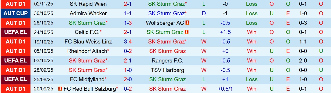 Soi kèo góc Sturm Graz vs Nottingham, 00h45 ngày 07/11 - Ảnh 1