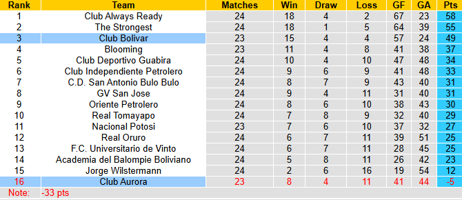 Nhận định, soi kèo Club Bolivar vs Club Aurora, 6h00 ngày 7/11: Khó có bất ngờ - Ảnh 5