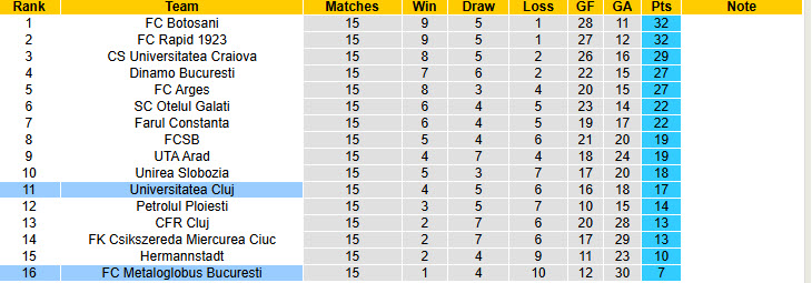 Nhận định, soi kèo Universitatea Cluj vs Metaloglobus Bucuresti, 23h00 ngày 7/11: Phá dớp sân nhà - Ảnh 5