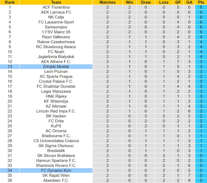 Nhận định, soi kèo Dynamo Kyiv vs Zrinjski Mostar, 3h00 ngày 7/11: Phong độ đang lên - Ảnh 4