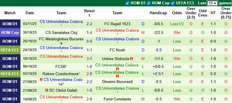 Nhận định, soi kèo Rapid Wien vs Universitatea Craiova, 3h00 ngày 7/11: Điểm số đầu tiên - Ảnh 3