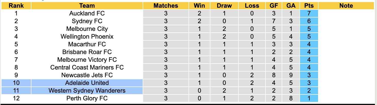 Nhận định, soi kèo Adelaide United vs Western Sydney Wanderers, 15h35 ngày 7/11: Niềm vui đầu tiên - Ảnh 5