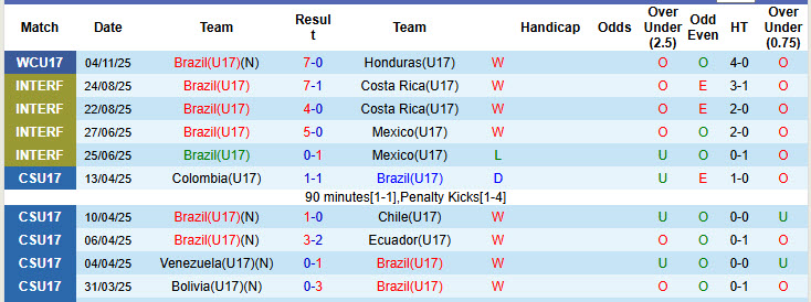 Nhận định, soi kèo U17 Brazil vs U17 Indonesia, 22h45 ngày 7/11: Bữa tiệc bàn thắng - Ảnh 1