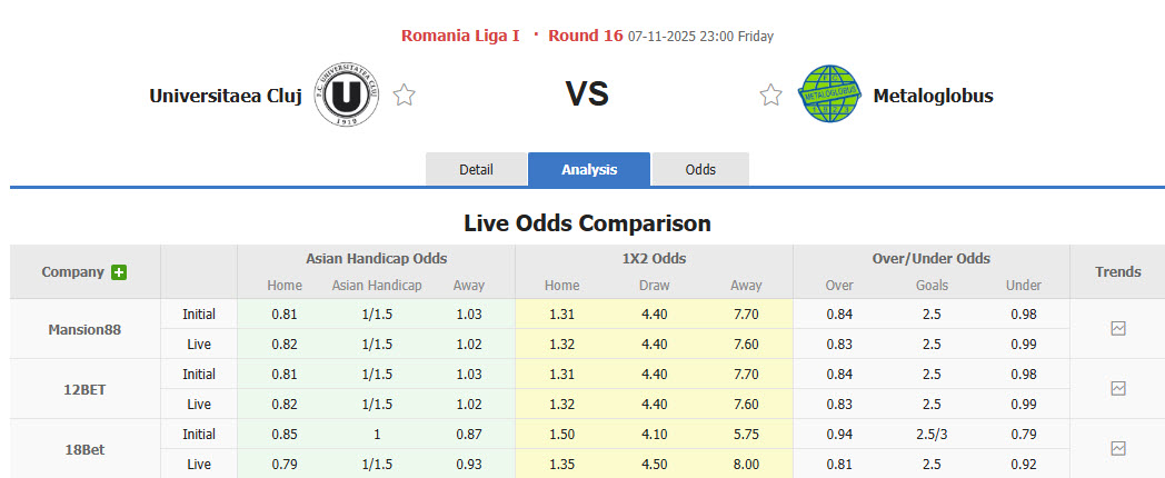 Nhận định, soi kèo Universitatea Cluj vs Metaloglobus Bucuresti, 23h00 ngày 7/11: Phá dớp sân nhà - Ảnh 1