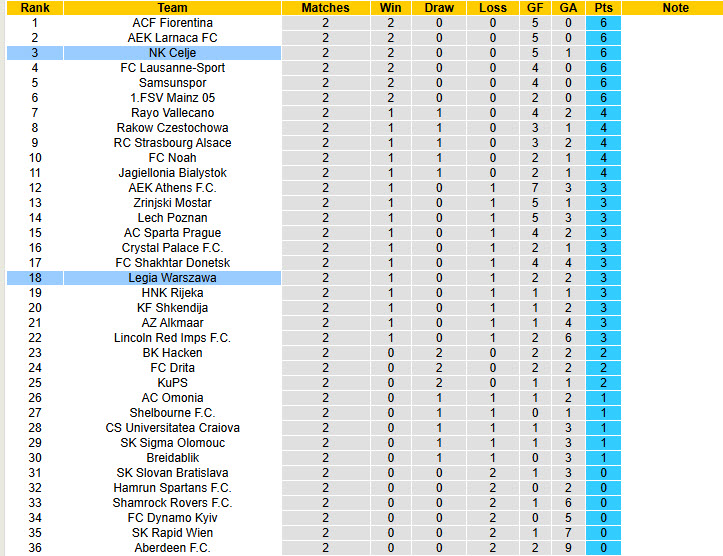 Nhận định, soi kèo Celje vs Legia Warszawa, 00h45 ngày 7/11: Đánh chiếm ngôi đầu - Ảnh 4