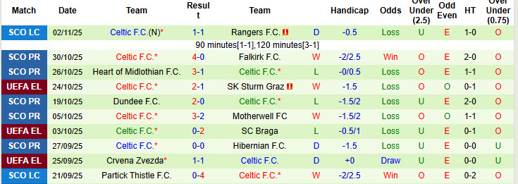 Nhận định, soi kèo Midtjylland vs Celtic, 00h45 ngày 7/11: Bay cao trên bảng xếp hạng - Ảnh 3