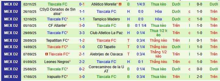 Nhận định, soi kèo Venados vs Tlaxcala - Ảnh 2