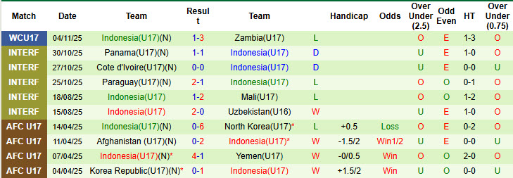 Nhận định, soi kèo U17 Brazil vs U17 Indonesia, 22h45 ngày 7/11: Bữa tiệc bàn thắng - Ảnh 2