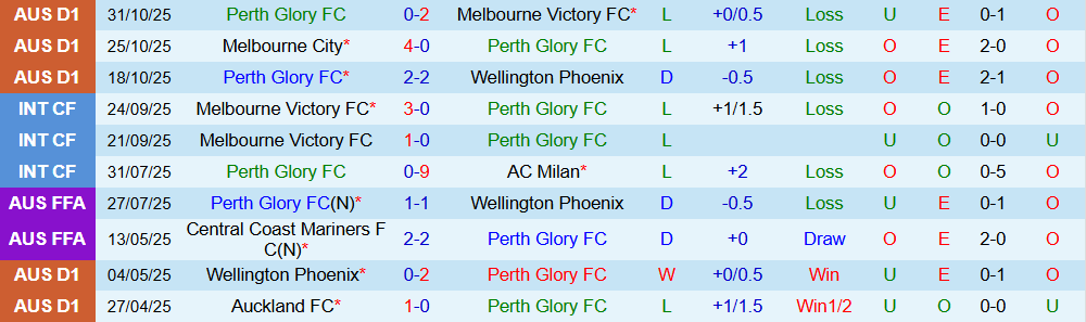 Soi kèo góc Perth Glory vs Central Coast Mariners, 17h45 ngày 07/11 - Ảnh 1