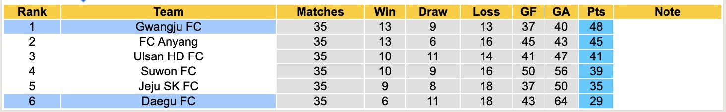 Nhận định, soi kèo Daegu vs Gwangju, 12h00 ngày 8/11: Níu chân nhau - Ảnh 5