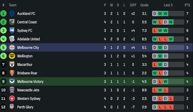 Nhận định, soi kèo Melbourne Victory vs Melbourne City, 15h35 ngày 8/11: Chia điểm? - Ảnh 4