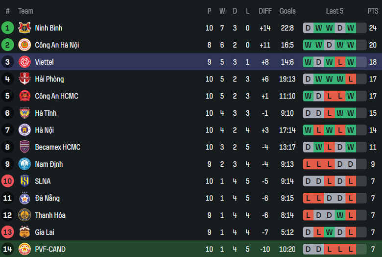 Nhận định, soi kèo PVF-CAND vs Thể Công Viettel, 18h00 ngày 8/11: Trở lại Top 2 - Ảnh 4