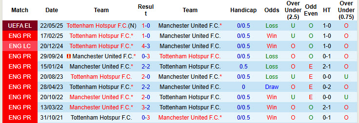 Siêu máy tính dự đoán Tottenham vs MU, 19h30 ngày 8/11 - Ảnh 4