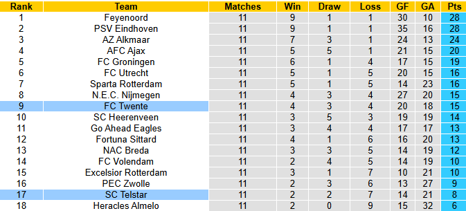 Nhận định, soi kèo Twente vs Telstar, 2h00 ngày 8/11: Đẳng cấp vượt trội - Ảnh 5