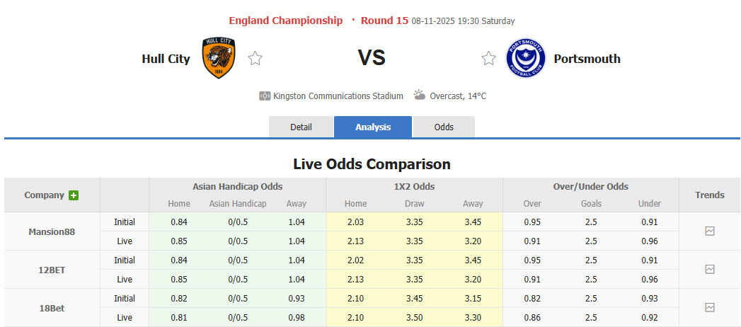 Nhận định, soi kèo Hull City vs Portsmouth, 19h30 ngày 8/11: Tiếp cận top 6 - Ảnh 1