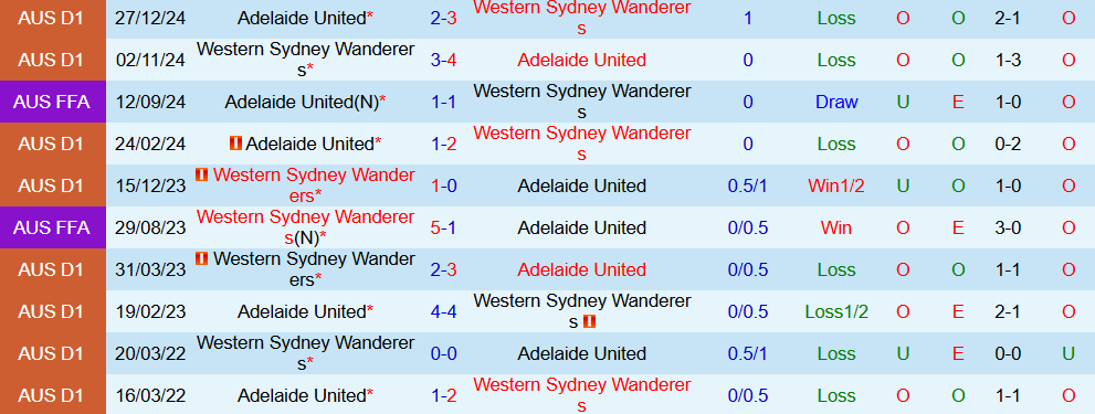 Soi kèo góc Adelaide United vs Western Sydney Wanderers, 15h35 ngày 07/11 - Ảnh 3