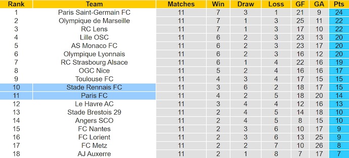 Nhận định, soi kèo Paris FC vs Rennes, 2h45 ngày 8/11: Khó cho tân binh - Ảnh 4