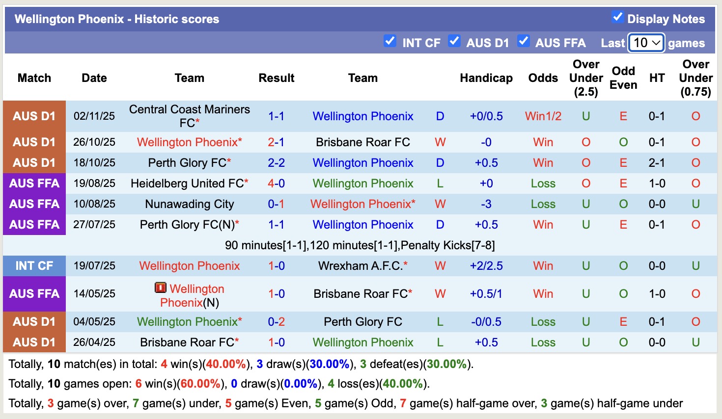 Nhận định, soi kèo Wellington Phoenix vs Auckland, 13h00 ngày 8/11: Không dễ bắt nạt - Ảnh 2