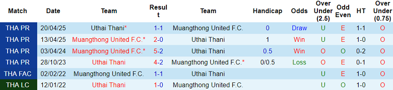 Nhận định, soi kèo Uthai Thani vs Muangthong United, 19h00 ngày 8/11: Khó tin cửa trên - Ảnh 3