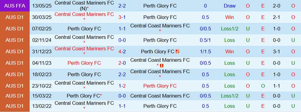 Soi kèo góc Perth Glory vs Central Coast Mariners, 17h45 ngày 07/11 - Ảnh 3