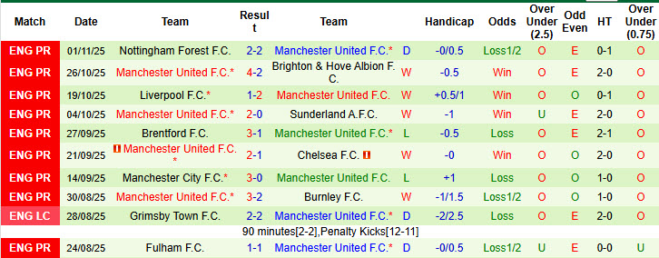 Siêu máy tính dự đoán Tottenham vs MU, 19h30 ngày 8/11 - Ảnh 3