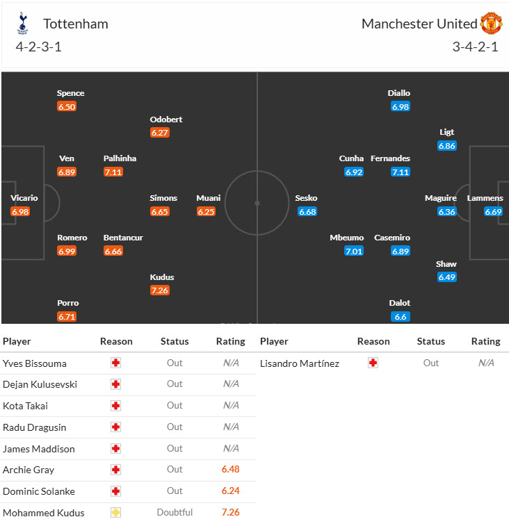 Siêu máy tính dự đoán Tottenham vs MU, 19h30 ngày 8/11 - Ảnh 5