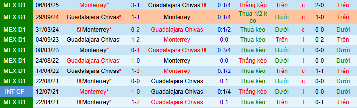 Nhận định, soi kèo Chivas Guadalajara vs Monterrey - Ảnh 4