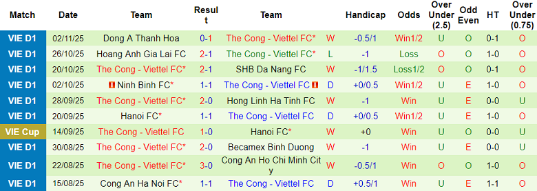 Nhận định, soi kèo PVF-CAND vs Thể Công Viettel, 18h00 ngày 8/11: Trở lại Top 2 - Ảnh 2