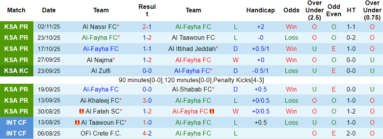 Nhận định, soi kèo Al Fayha vs Al Okhdood, 20h20 ngày 7/11: Đối thủ yêu thích - Ảnh 1