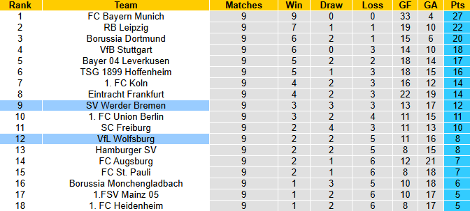 Nhận định, soi kèo Bremen vs Wolfsburg, 2h30 ngày 8/11: Khách chìm sâu - Ảnh 5