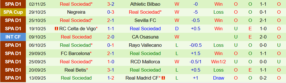Soi kèo góc Elche vs Real Sociedad, 03h00 ngày 08/11 - Ảnh 2
