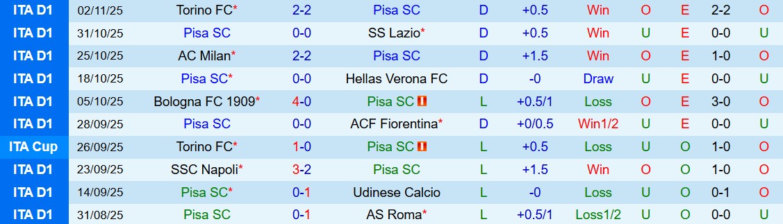 Soi kèo góc Pisa vs Cremonese, 02h45 ngày 08/11 - Ảnh 5